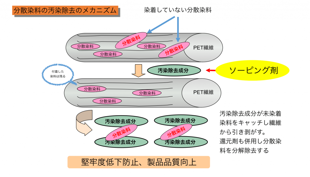 分散染料除去のメカニズム