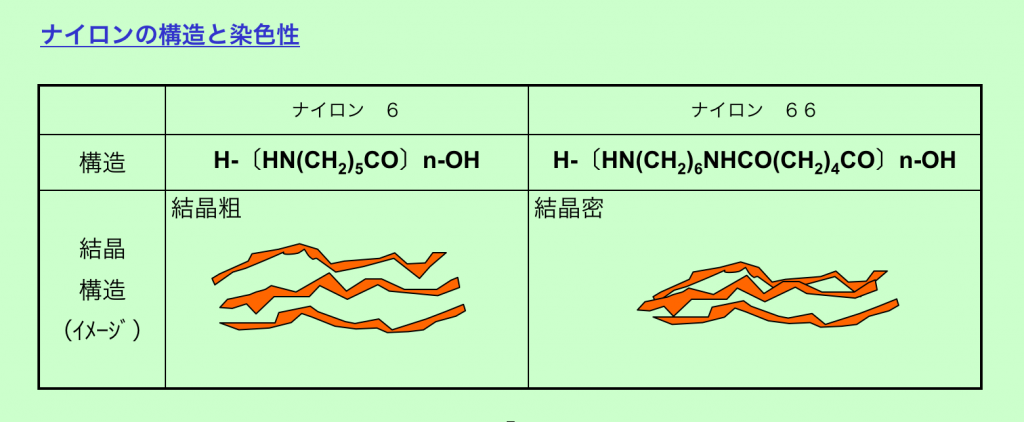 ナイロンの構造と染色の図