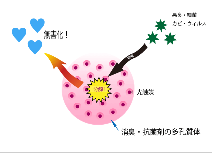 消臭の仕組み